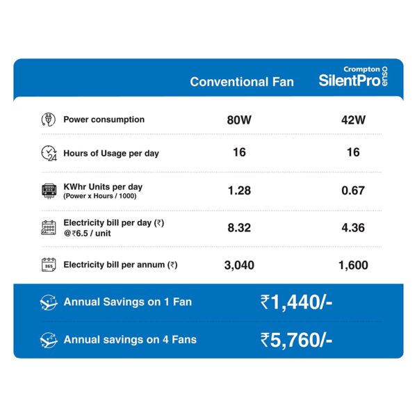 Crompton Silent Pro Enso 1200 Mm Activ BLDC Ceiling Fan With Remote (Silk White) - Image 3